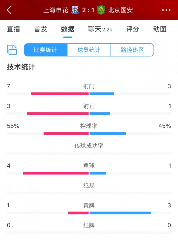 半场数据：申花主要数据均领先国安，射门7比3、射正3比1占优